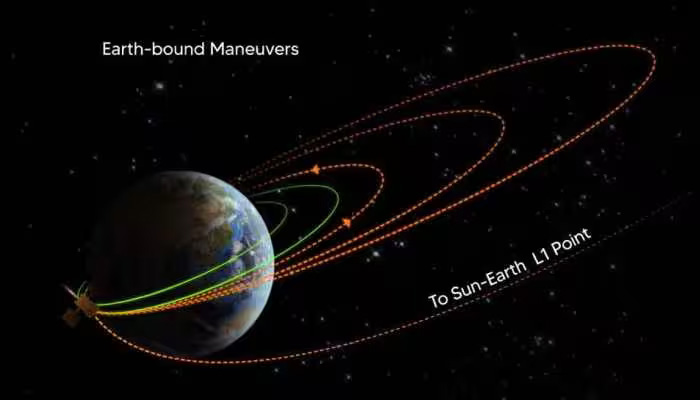 Aditya L1 successfully performs 2nd round of earth-bound manoeuvre